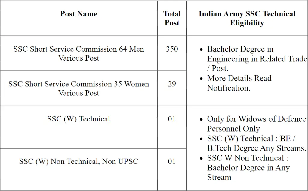 indian army ssc : apply for 381 technical & non-technical posts berojgarpur Indian Army SSC : Apply for 381 Technical & Non-Technical Posts